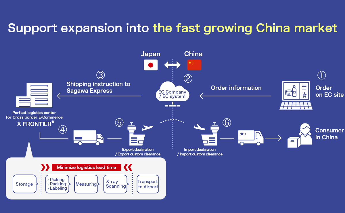 急成長する中国向け越境ECに対応。説明図