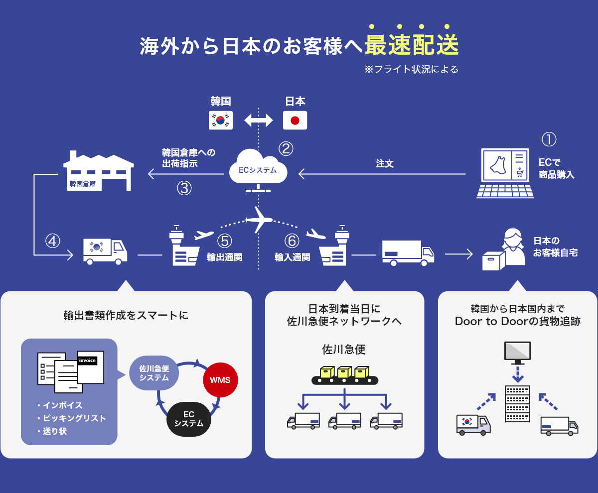 越境ECの仕組みの説明図。海外から日本のお客さまへ最速発送※フライト状況による
